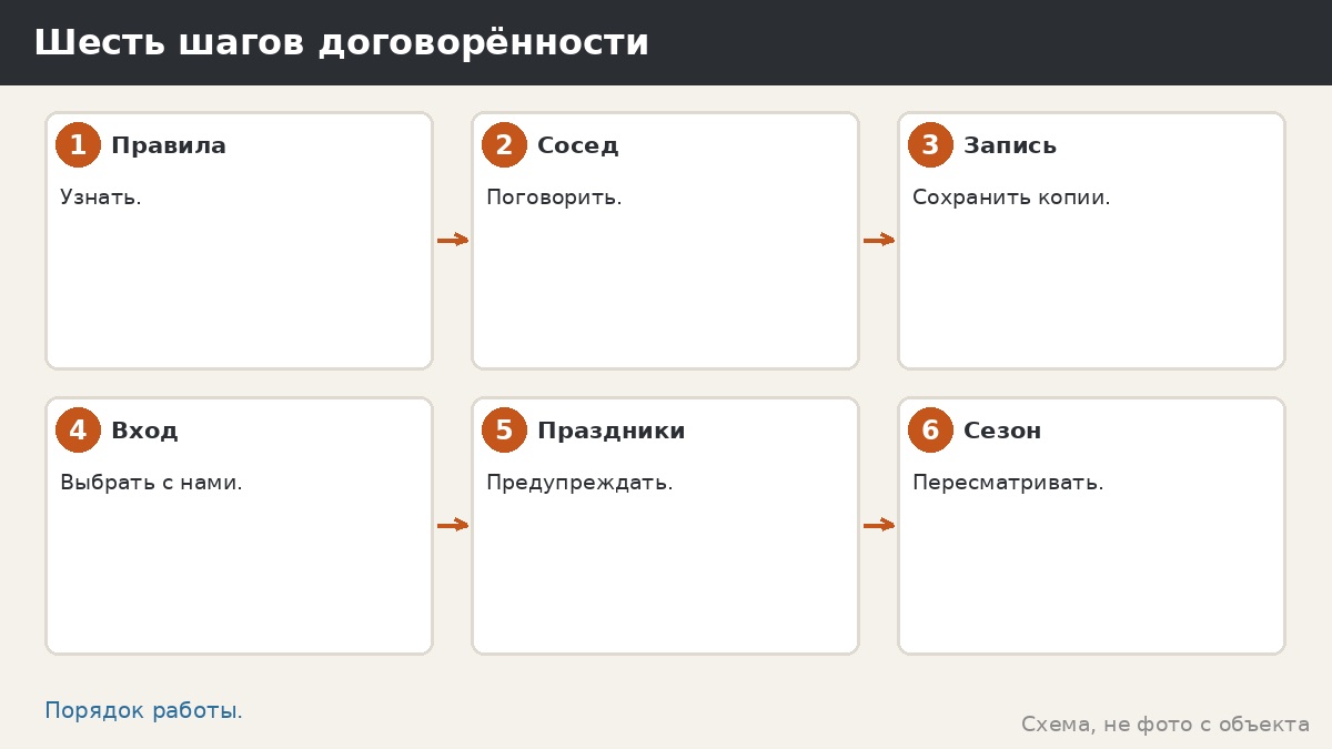 Шесть шагов договорённости
