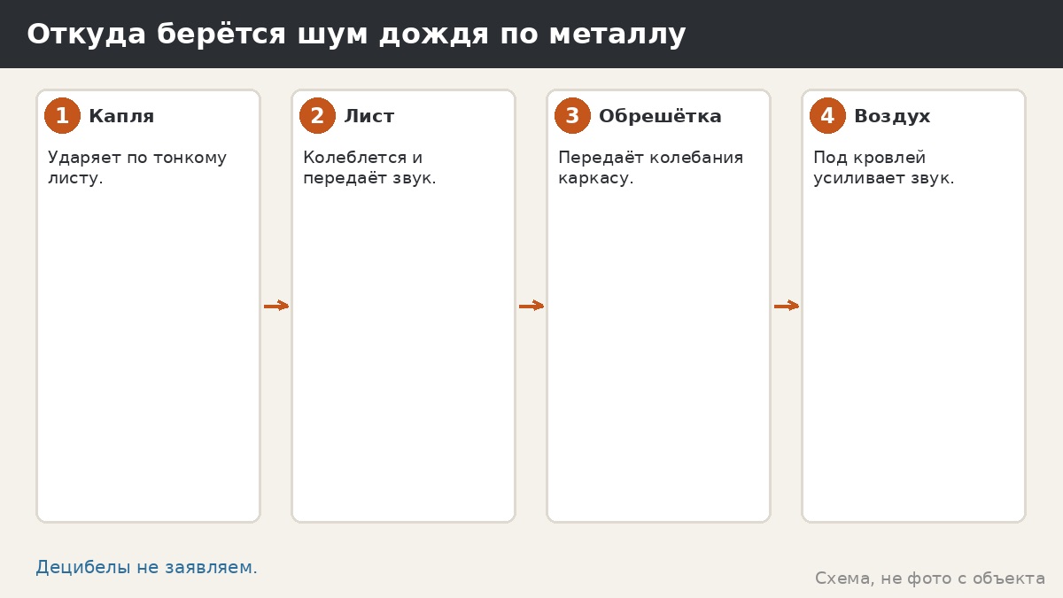Шум дождя по крыше беседки: как снизить и что не стоит обещать