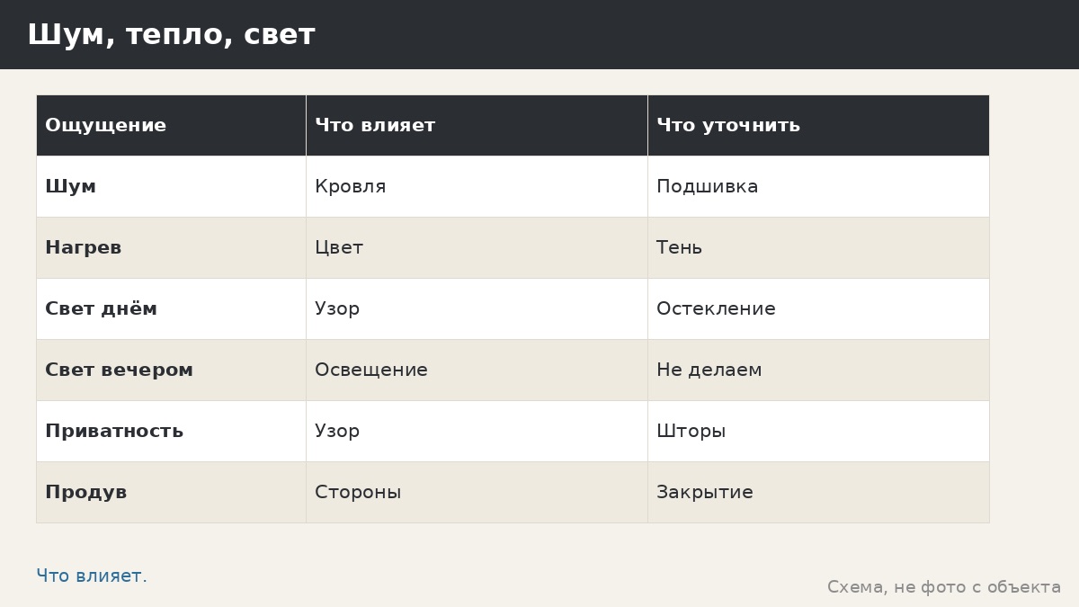 Шум, тепло и свет в беседке: сравнение материалов без завышенных ожиданий