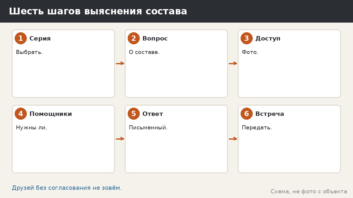 Шесть шагов выяснения состава