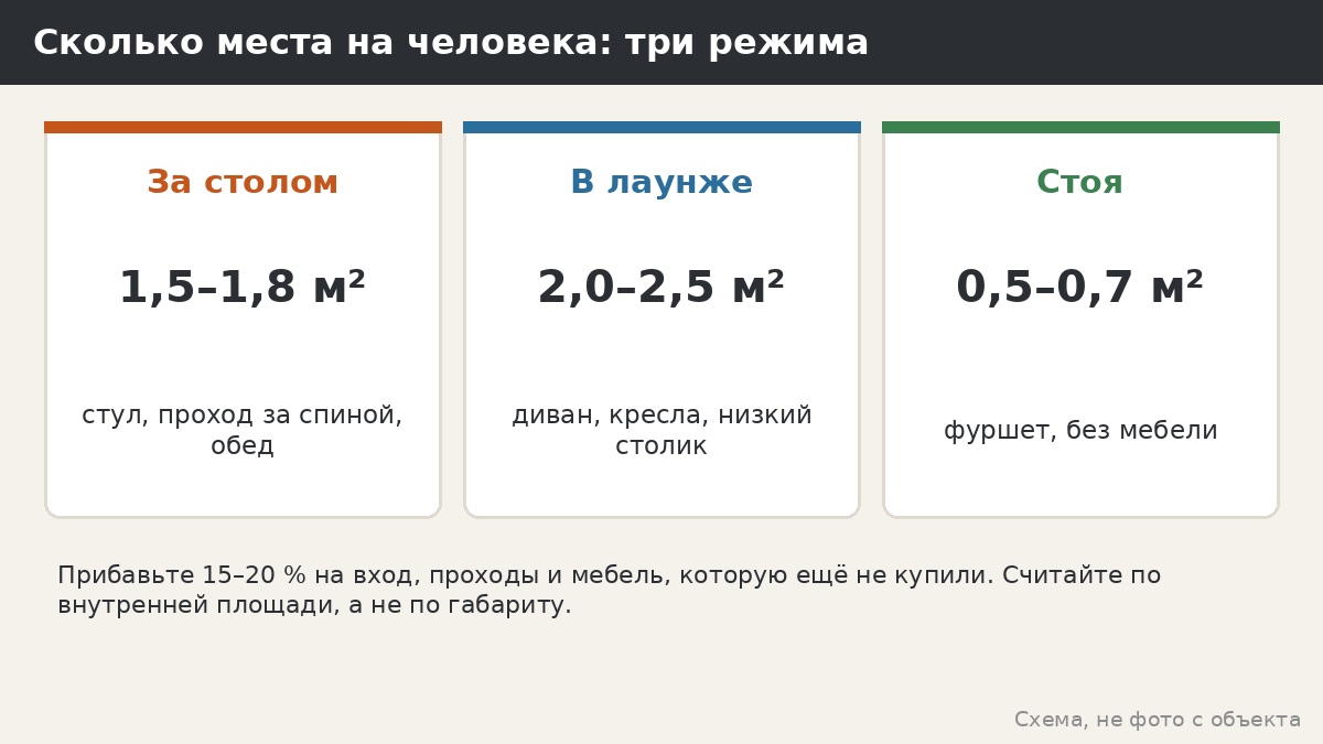 Сколько места на человека: три режима и запас