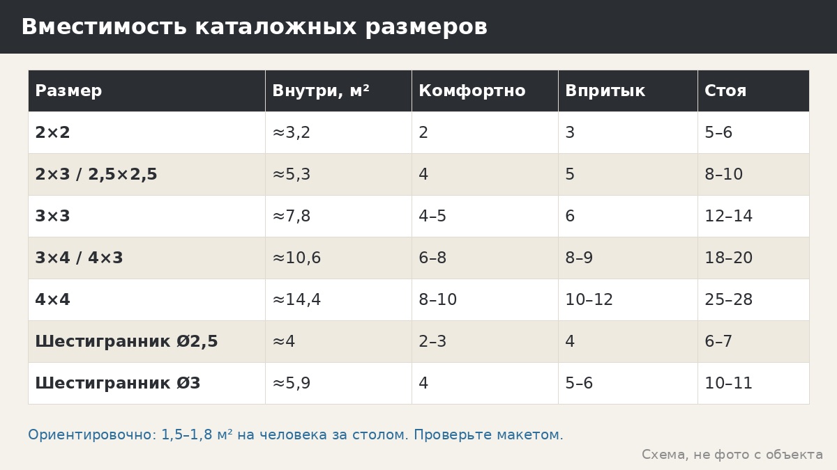 Сколько человек помещается в беседку: таблица по размерам от 2×2 до 4×4 и шестигранников