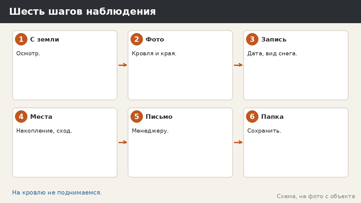 Шесть шагов наблюдения