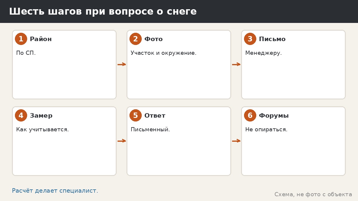 Шесть шагов при вопросе о снеге