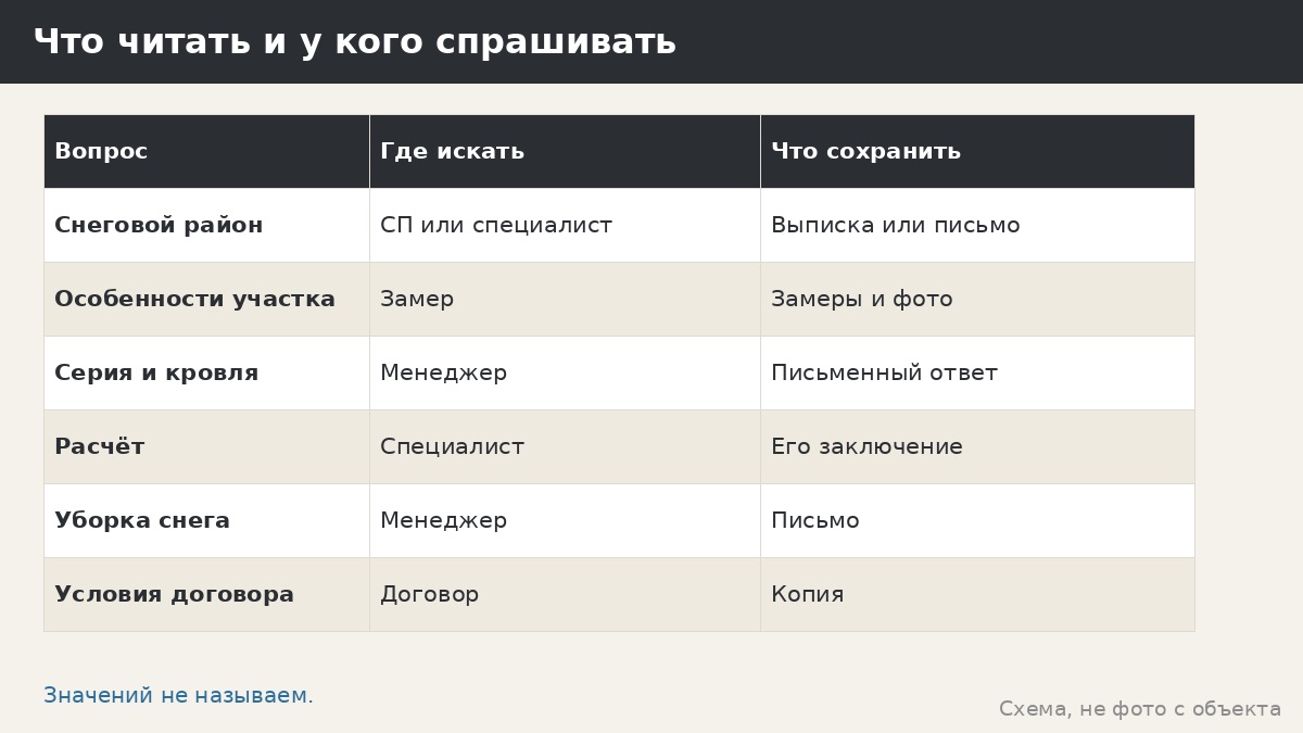 Снеговая нагрузка на беседку: как читать карту СП 20.13330 без выдуманных цифр