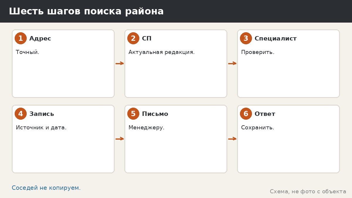 Шесть шагов поиска района