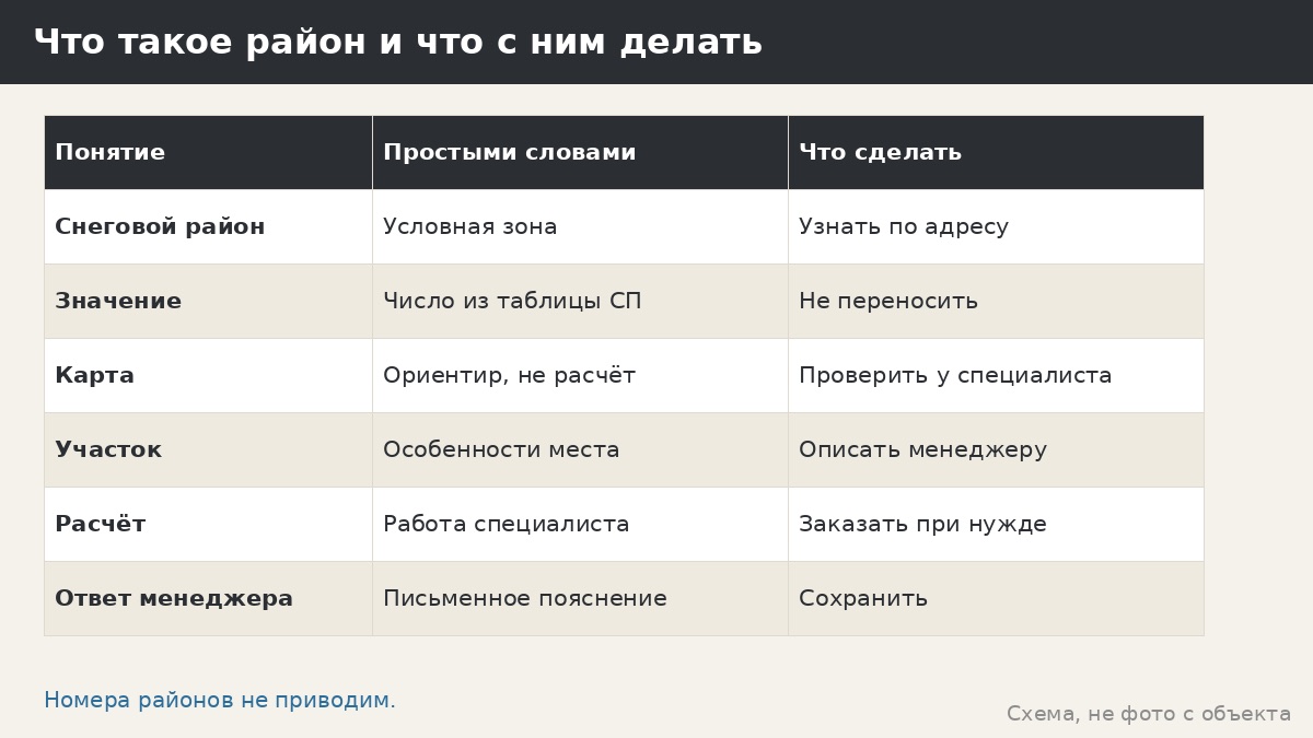 Снеговые районы России простыми словами: как понять карту и что делать дальше