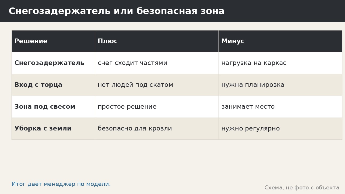 Снегозадержатель или безопасная зона
