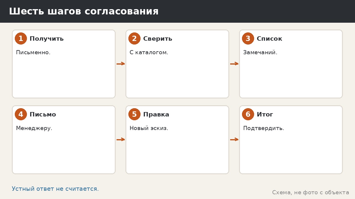 Шесть шагов согласования
