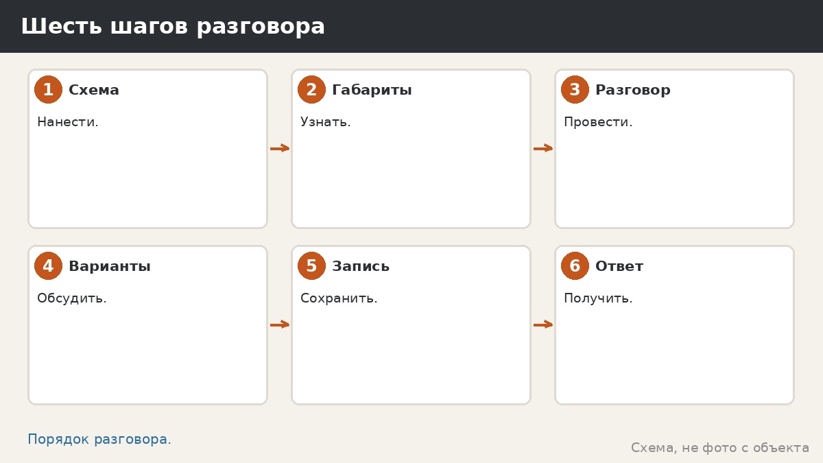 Шесть шагов разговора