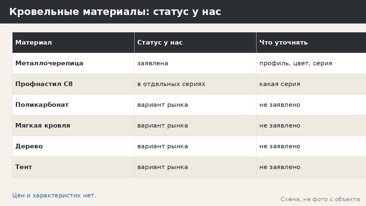 Кровельные материалы для беседки: сравнительная таблица без выдуманных цифр
