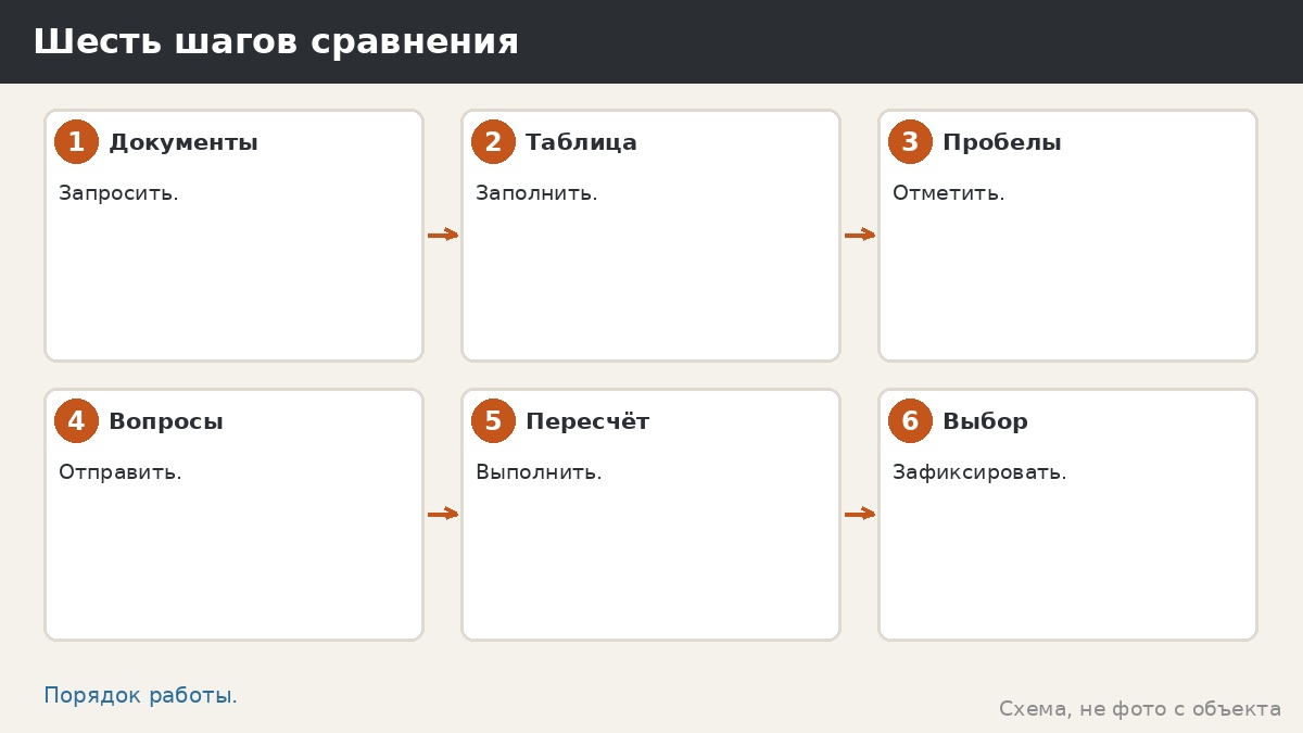 Шесть шагов сравнения