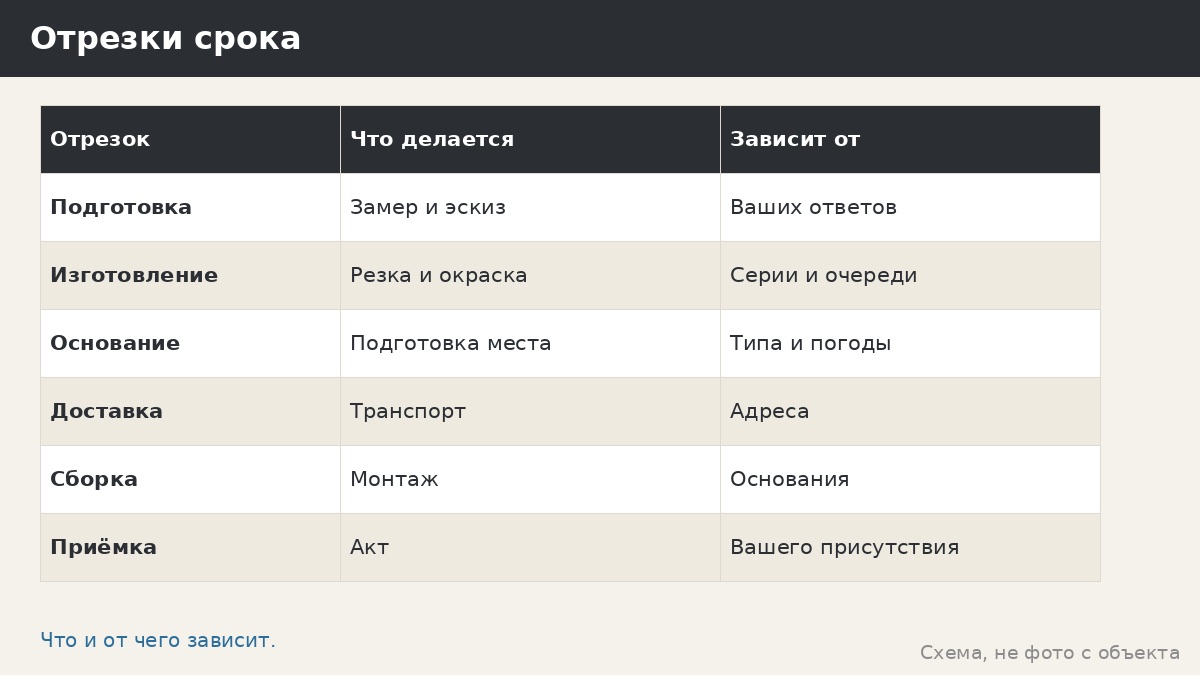 Срок изготовления в договоре на беседку: как записать, чтобы не спорить