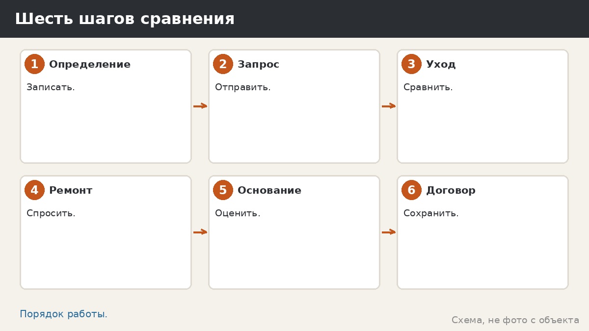 Шесть шагов сравнения
