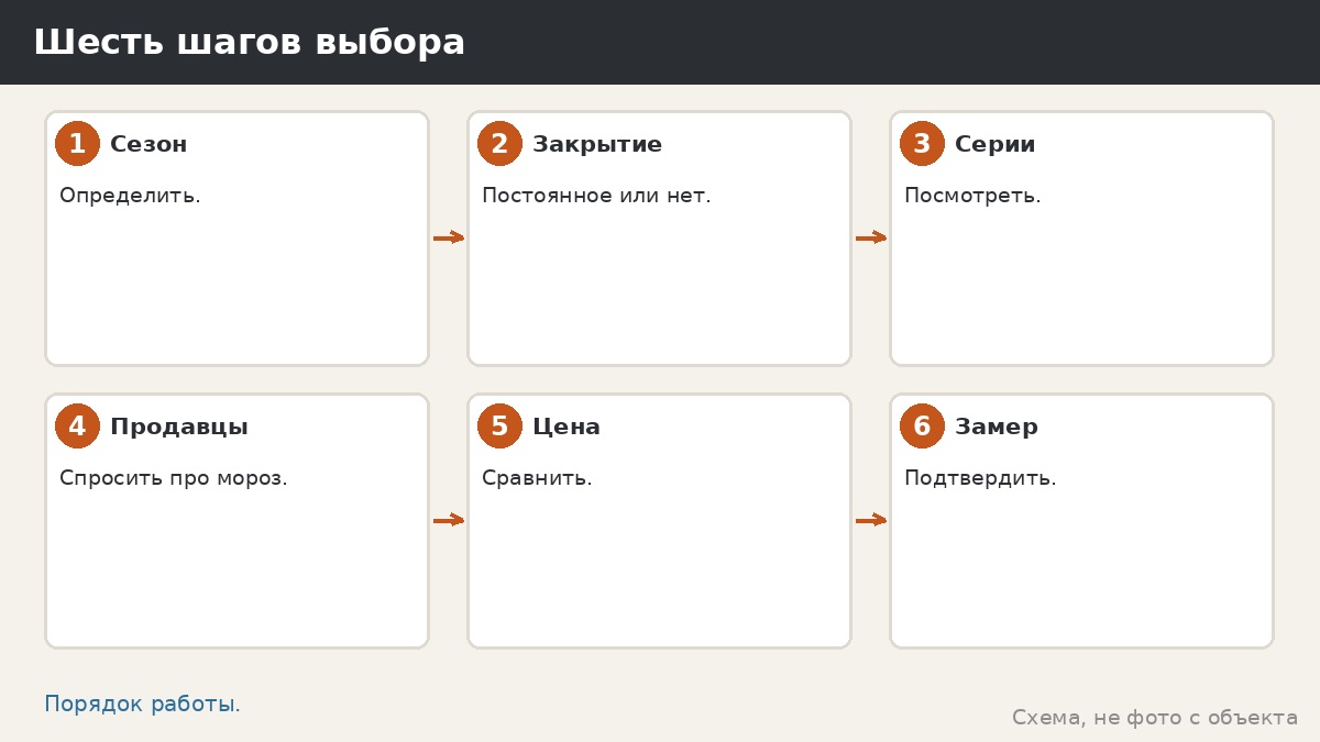 Шесть шагов выбора