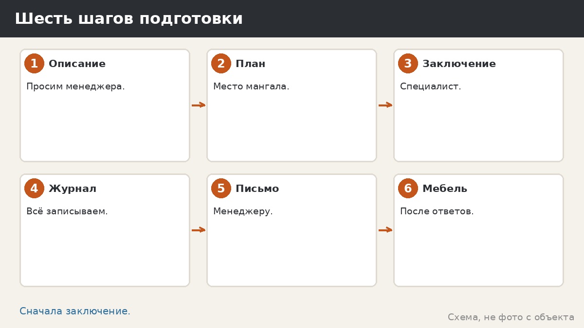 Шесть шагов подготовки