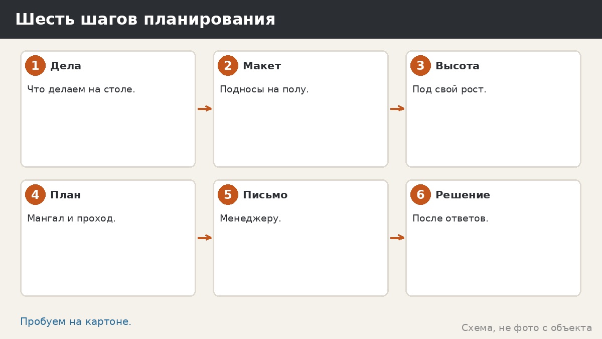 Шесть шагов планирования