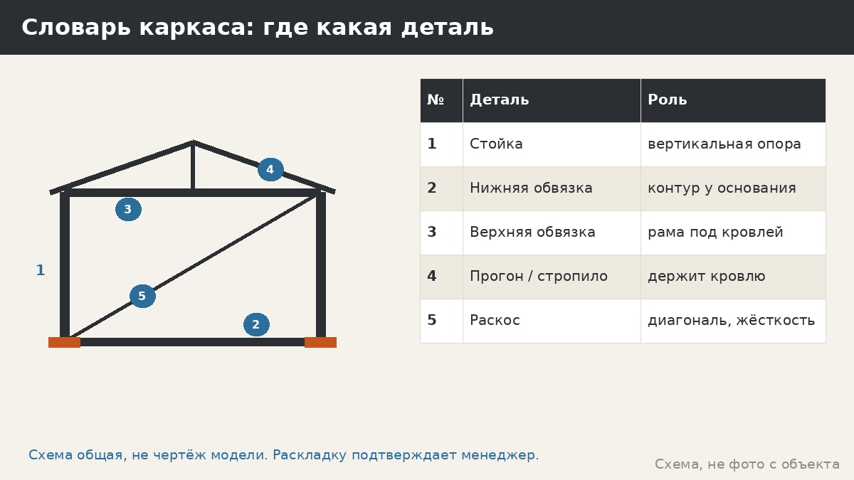Чем отличается стойка от обвязки и прогона: словарь каркаса беседки без тумана