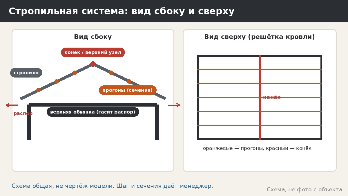 Стропильная система металлической беседки: как устроена крыша под металлочерепицей