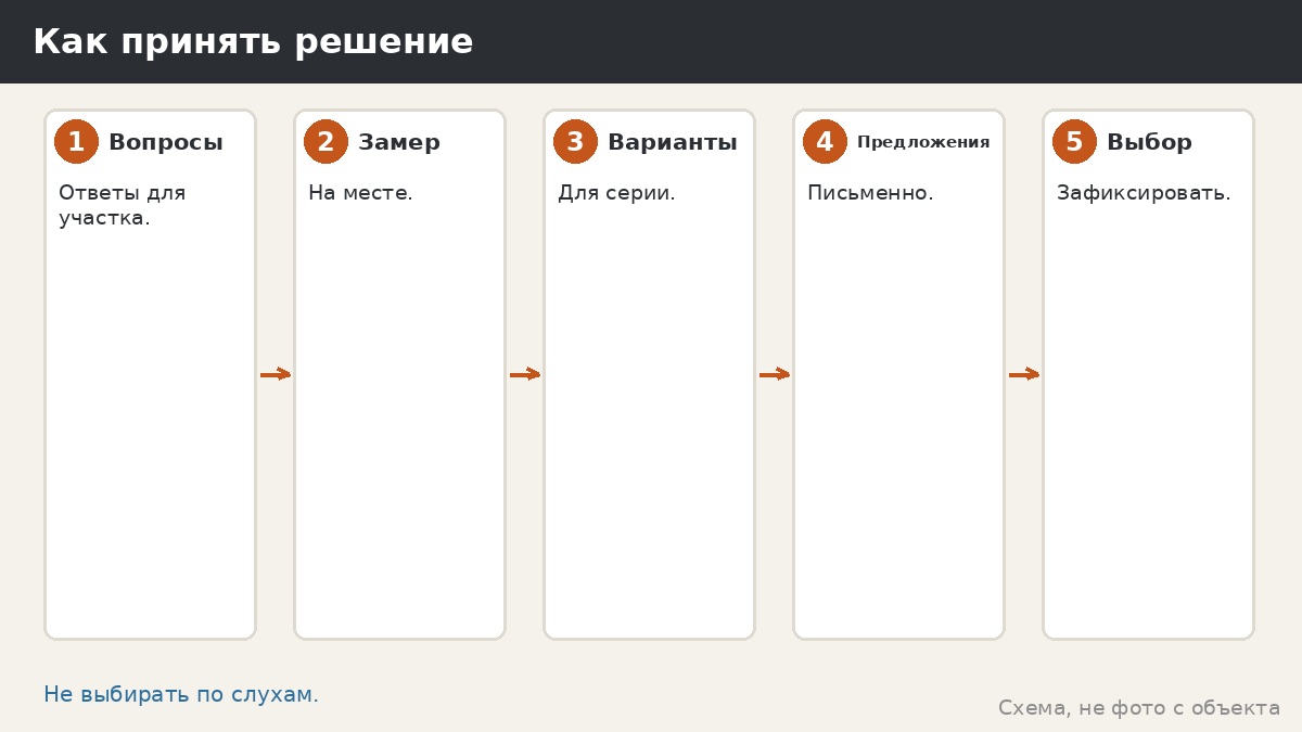 Как принять решение