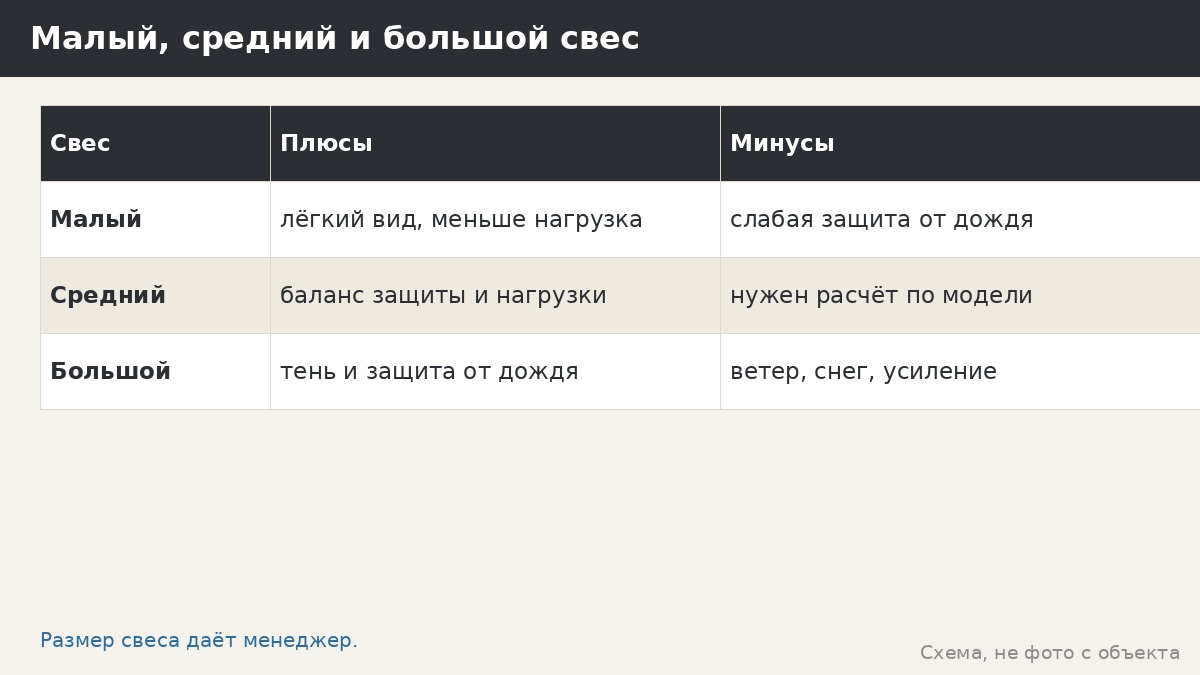 Малый, средний и большой свес