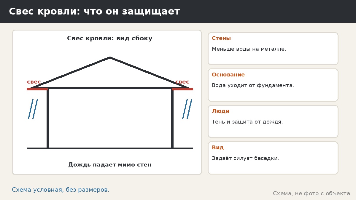 Свес крыши беседки: сколько нужно, чтобы защититься от дождя