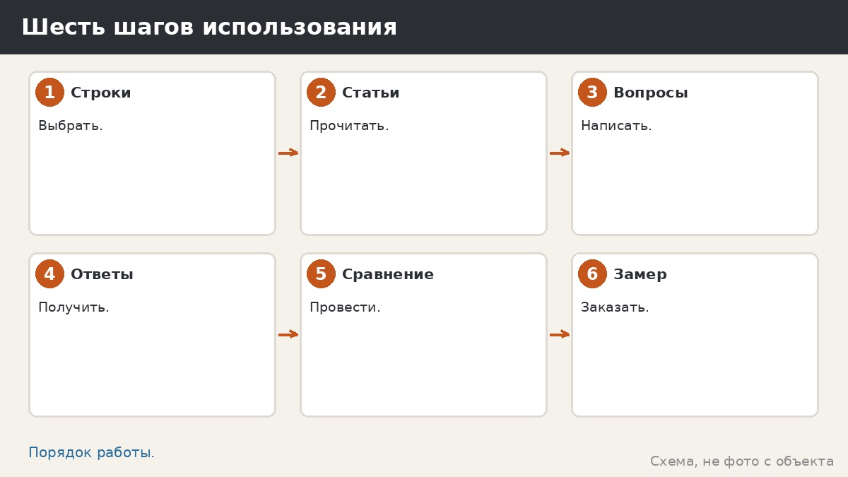 Шесть шагов использования