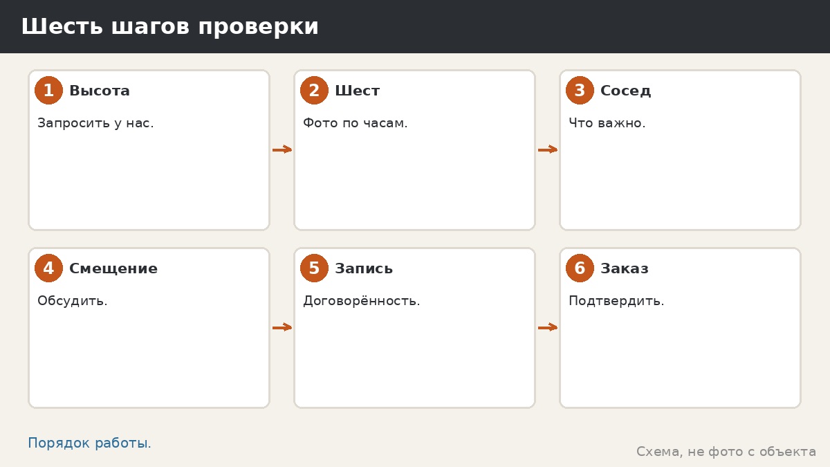 Шесть шагов проверки