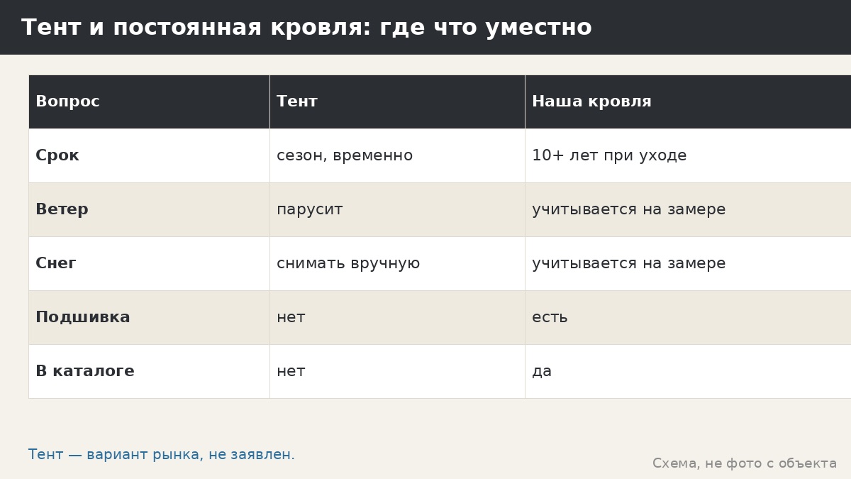 Тентовая кровля для беседки: временное решение, риски и границы