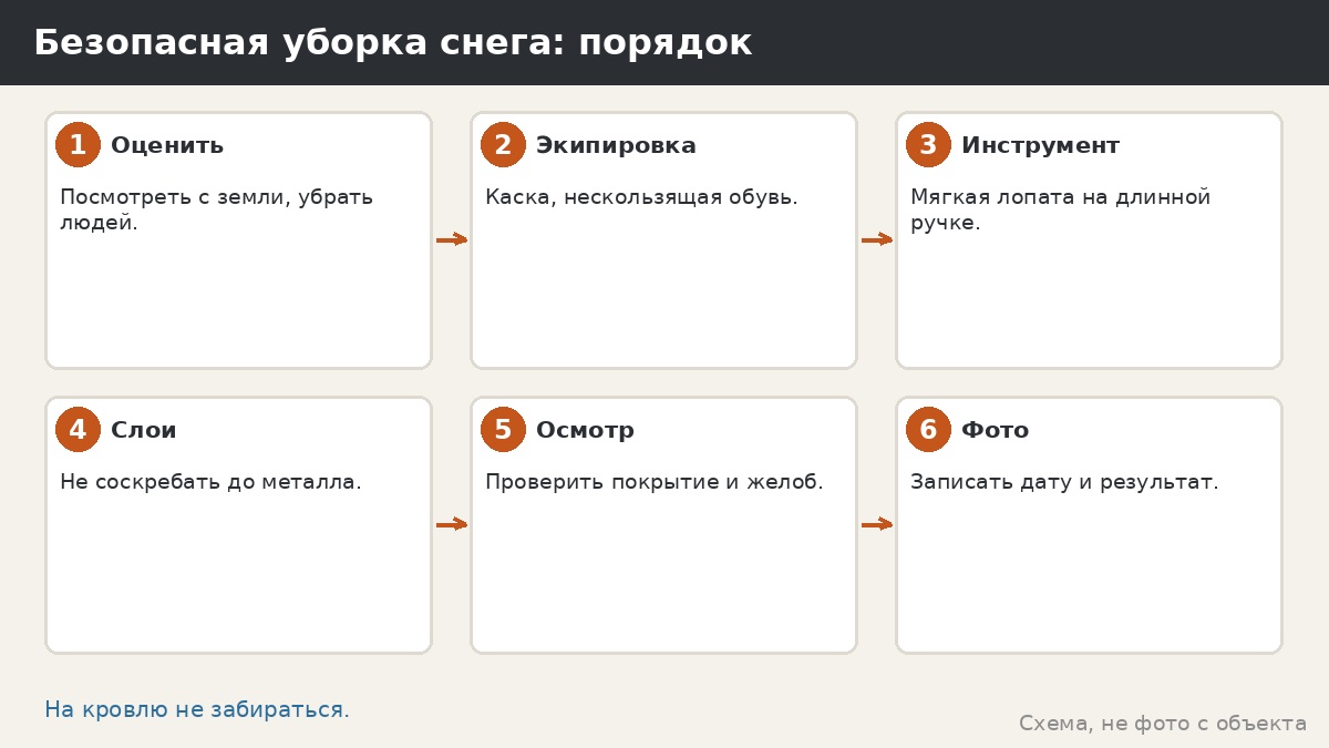 Снег с крыши беседки: как безопасно убирать и когда не лезть на кровлю