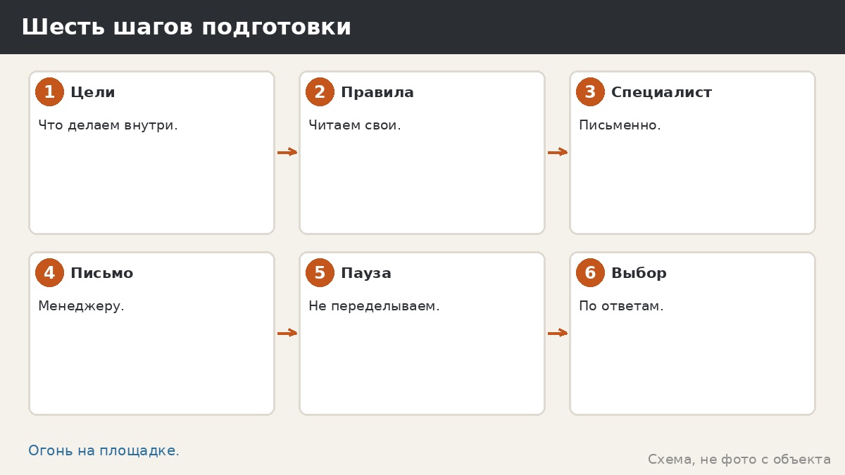 Шесть шагов подготовки