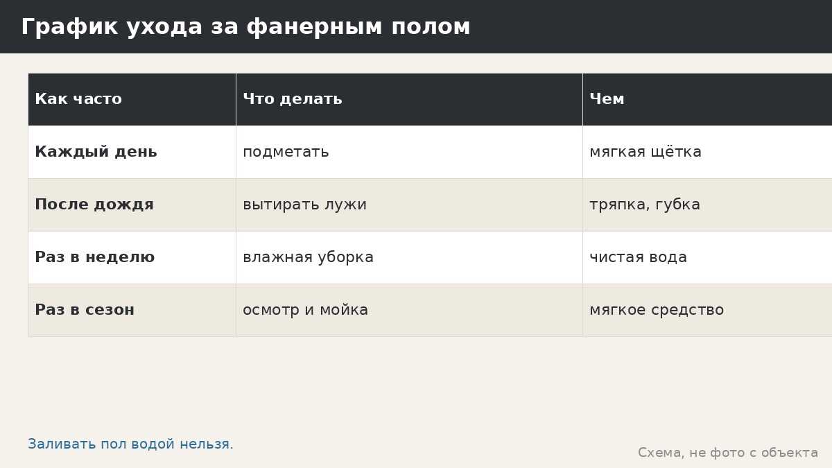 График ухода за фанерным полом