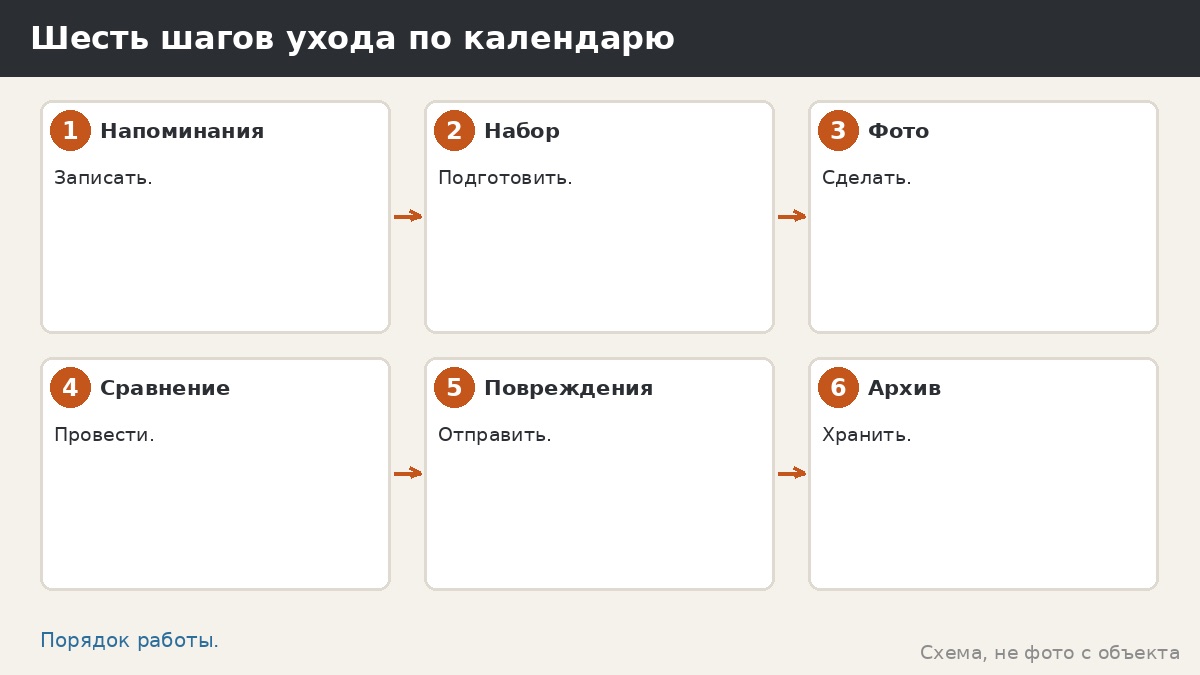Шесть шагов ухода по календарю