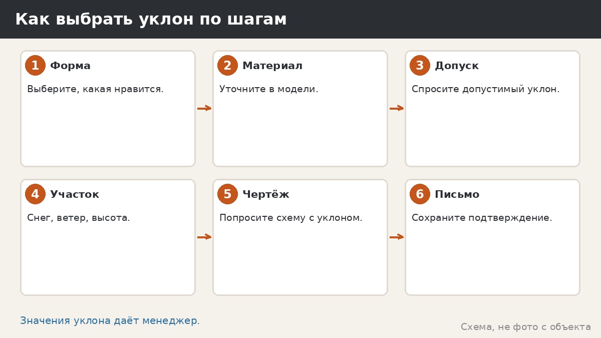 Как выбрать уклон по шагам