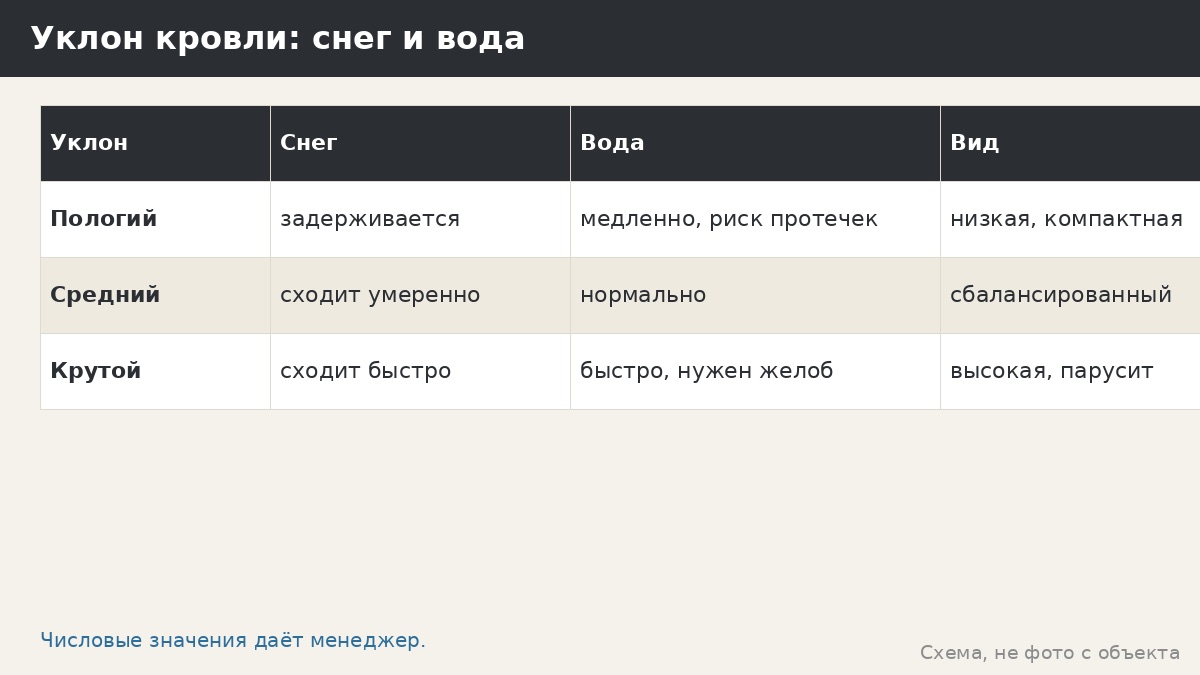 Уклон кровли и снег: как выбрать угол для беседки без формул