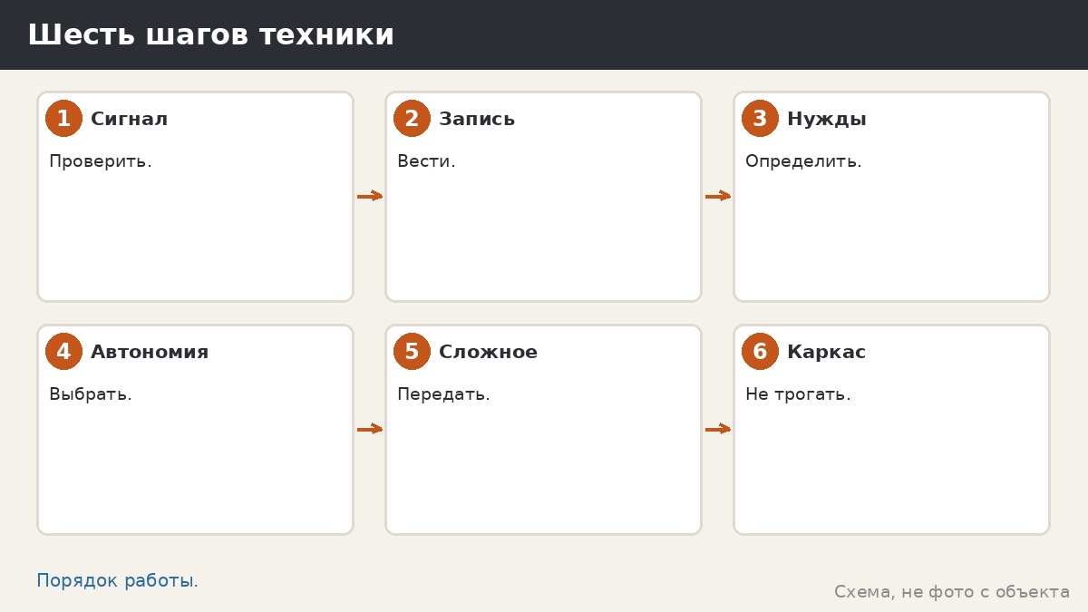 Шесть шагов техники