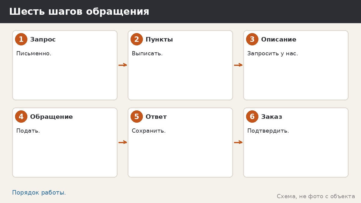 Шесть шагов обращения