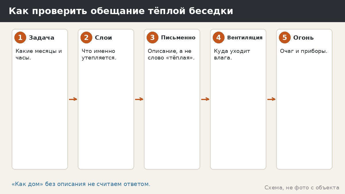 Как проверить обещание тёплой беседки