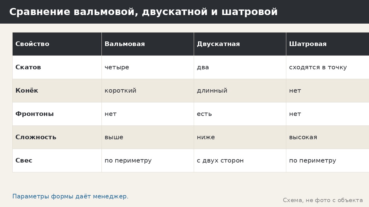 Сравнение вальмовой, двускатной и шатровой