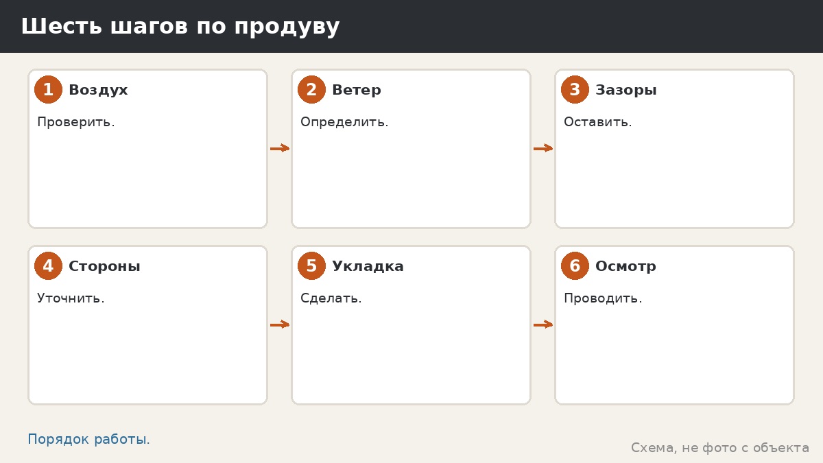 Шесть шагов по продуву
