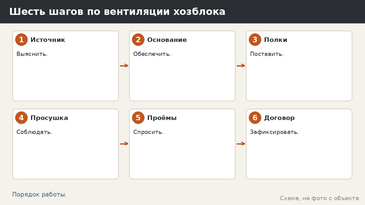 Шесть шагов по вентиляции хозблока