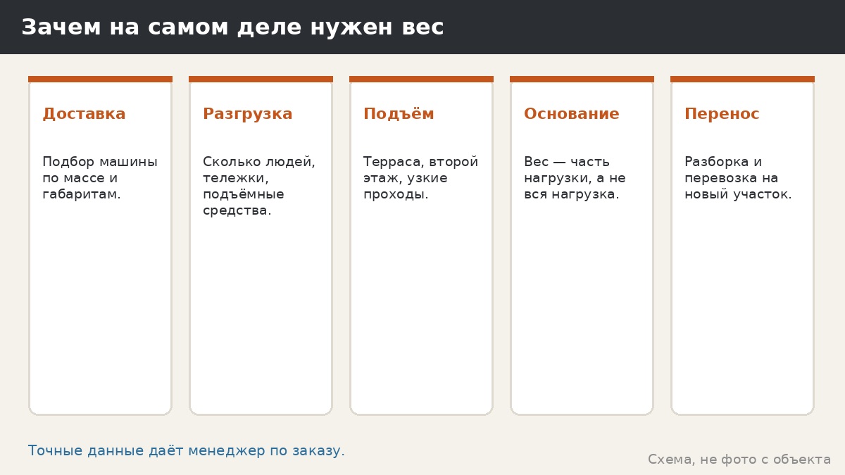 Вес каркаса металлической беседки: почему мы не называем цифры и как вести перевозку и подъём