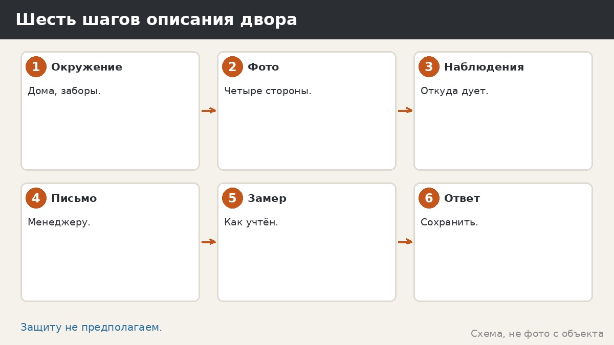 Шесть шагов описания двора