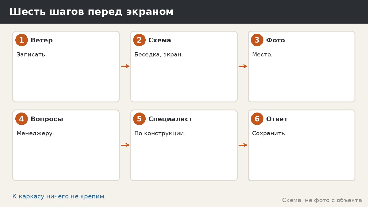 Шесть шагов перед установкой экрана