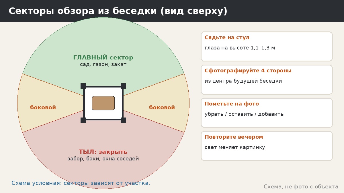 Вид из беседки: как спланировать обзор, чтобы из-за стола было на что смотреть