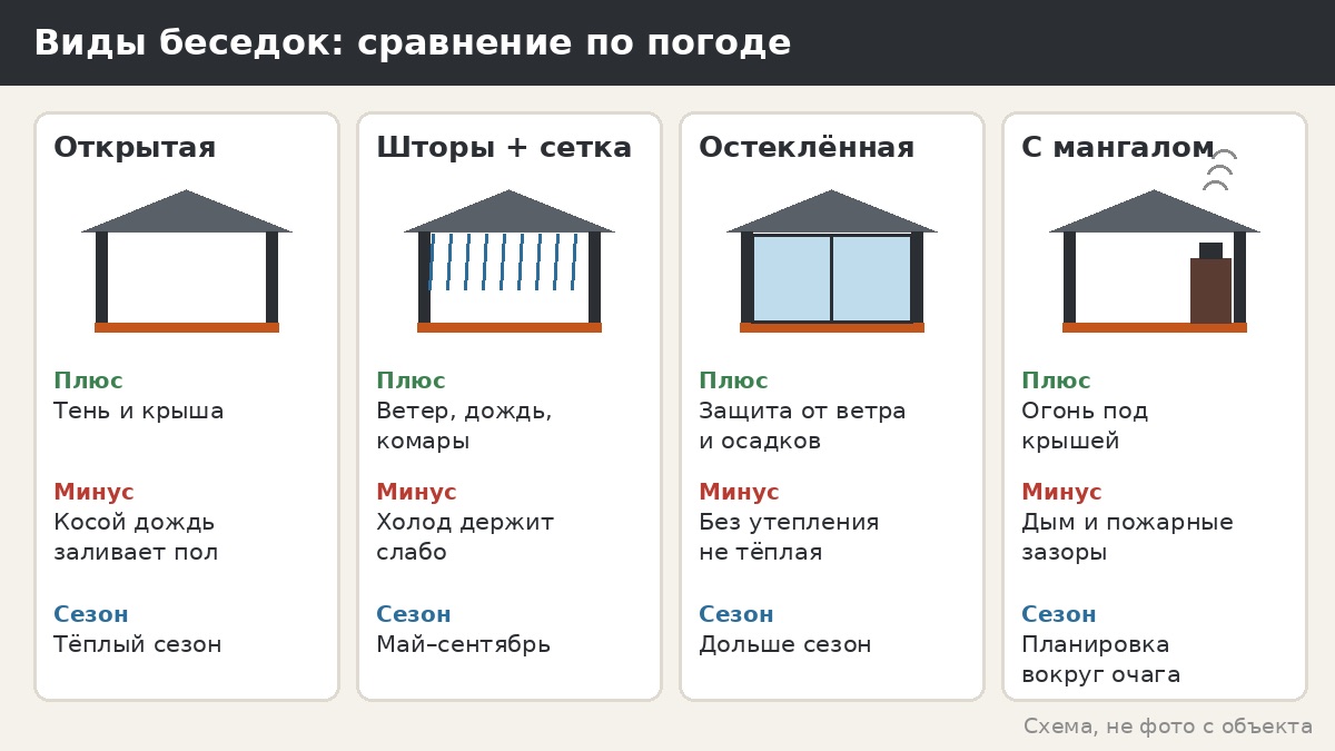 Виды беседок для дачи: обзор от открытой до остеклённой