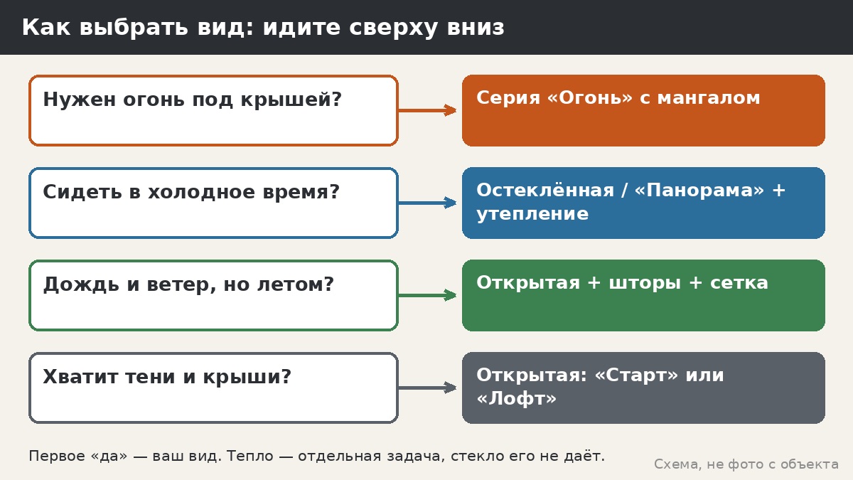 Схема выбора вида беседки