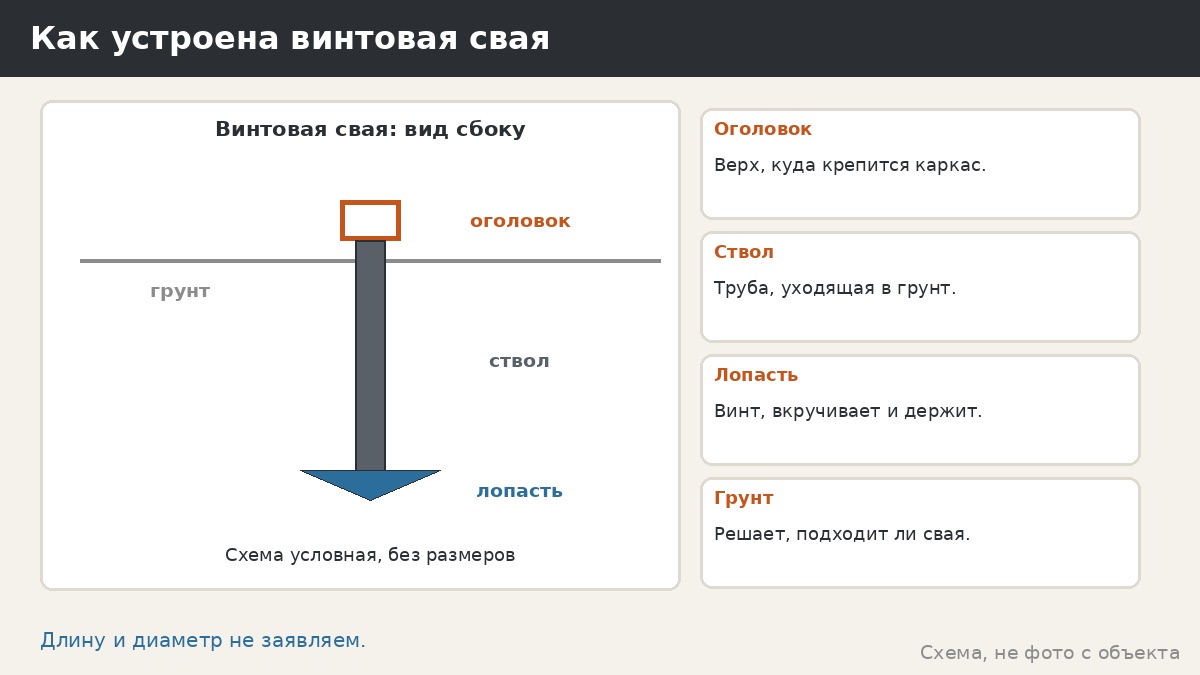 Винтовые сваи под беседку: как работают, где уместны и что уточнять