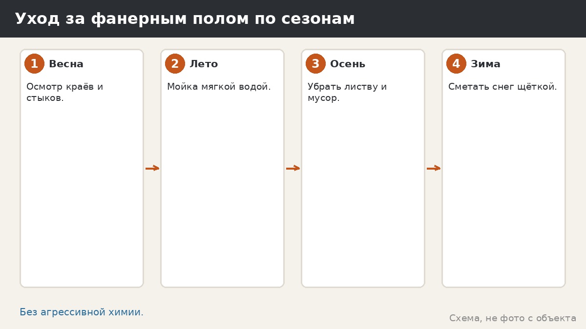 Уход за фанерным полом по сезонам