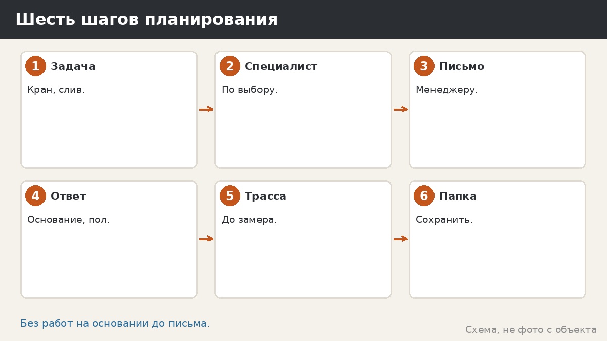 Шесть шагов планирования воды